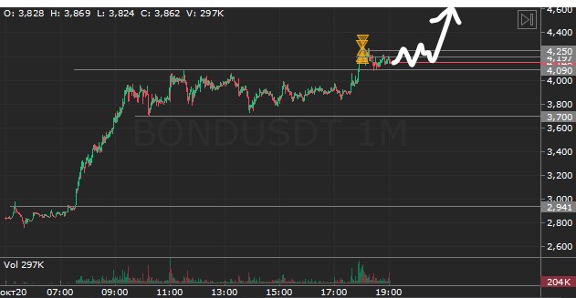 Trader_Mr_Y's tweet photo. It seems we're in for another pump. 
#BOND has already risen by 50% and is forming consolidation. If the price doesn't drop below 3,700, then most likely the growth will continue, and it will be very rapid. 🚀📈 https://t.co/zPEQE9CHYJ