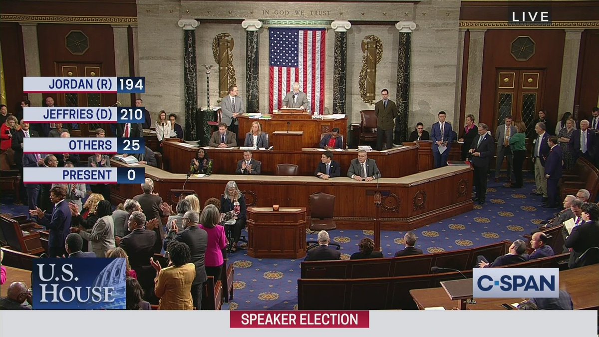 cspan's tweet photo. U.S. House Speaker Election – Third Ballot

Jeffries: 210
Jordan: 194
Scalise: 8
McHenry: 6
Zeldin: 4
McCarthy: 2
Donalds: 2
Emmer: 1
Garcia: 1
Westerman: 1

*215 votes needed to win the gavel*

No speaker elected. https://t.co/dxz5eYGbK8