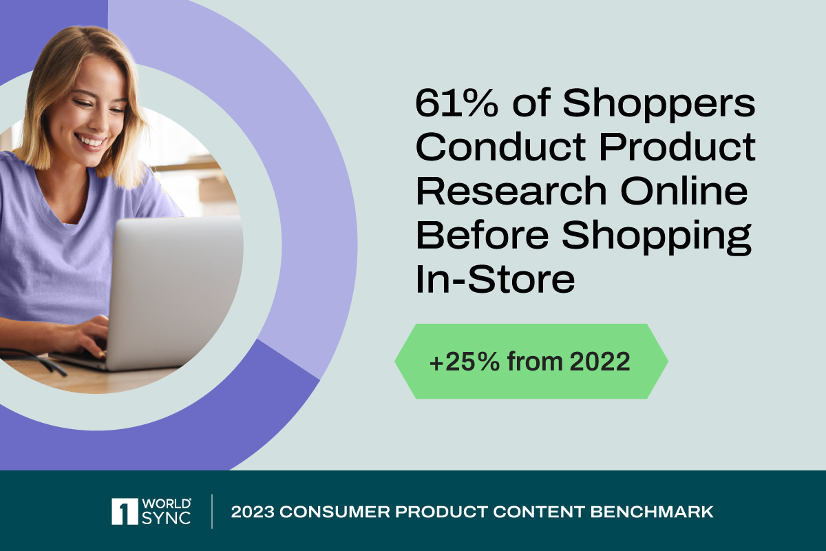 1WorldSync’s 2023 Product Content Benchmark Report found 61% of shoppers conduct product research online before shopping in-store, up 25% from last year. bit.ly/3rYEjYk