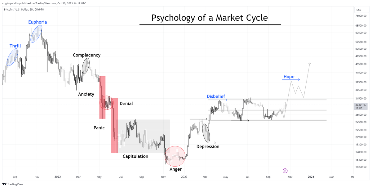 CryptoYoddha's tweet photo. $BTC 

Disbelief -> Hope ✔️ https://t.co/78w2E9KjGb