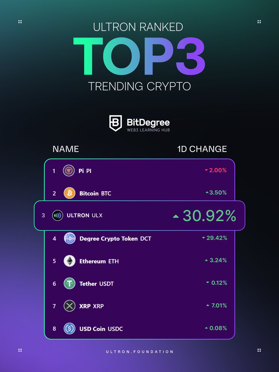 🟣🚀 ULX PASSES ETHEREUM 🎉 NOW AMONG THE TOP 3 TRENDING CRYPTOCURRENCIES  📈👏 🏆 Another big win for Ultron! With ULX gaining more traction, we just  made it into the TOP 3