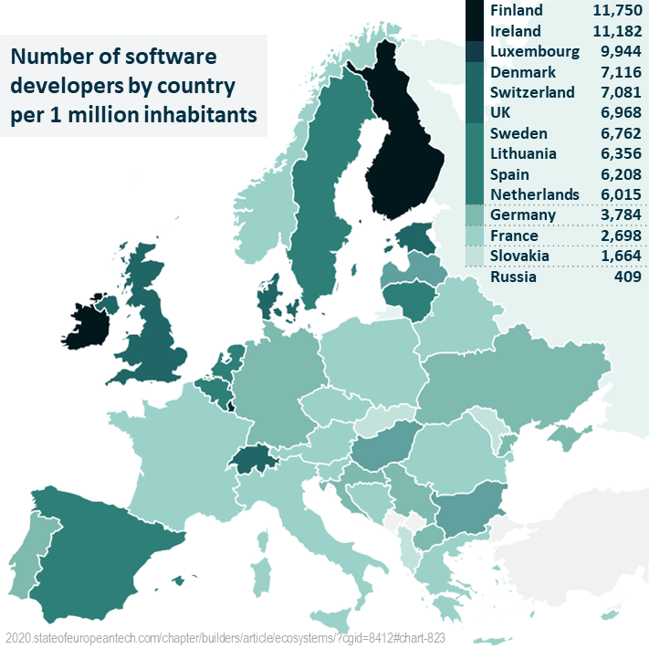 stevekmcc's tweet photo. Software developers per million inhabitants (~Europe): #1 🇫🇮 Finland

Top 10 shown in full, rest just to illustrate colours https://t.co/4HoAzGzyQk
