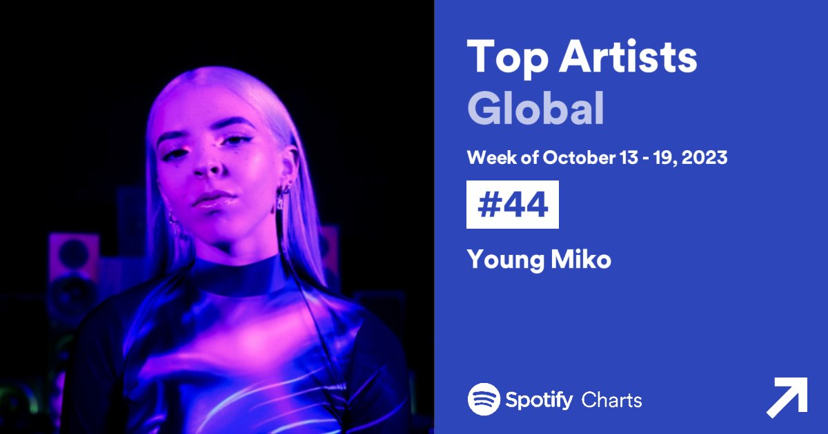 YoungMikoData's tweet photo. Young Miko cumple 29 semanas dentro de la lista de artistas más escuchados a nivel global de Spotify, llegando a su mejor posición.

— Fue la artista femenina #10 más escuchada durante la última semana. https://t.co/v2baA6P8Hm