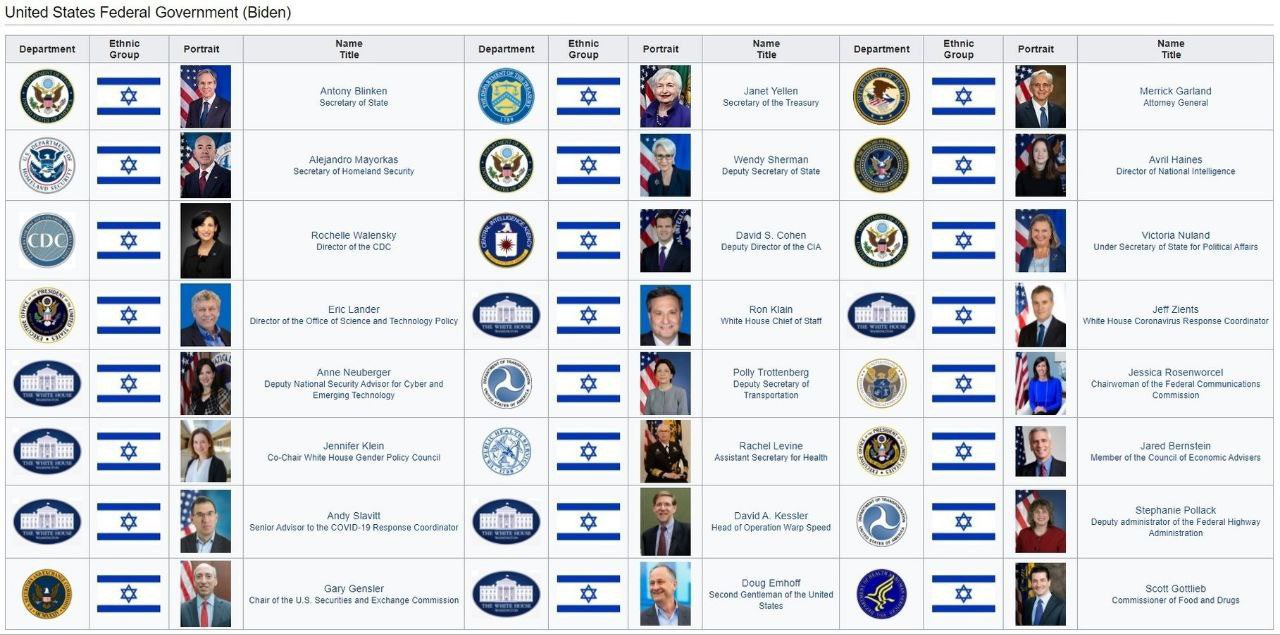 Puestos claves administración Biden: F85W2NRXYAAjkJf?format=jpg&name=large