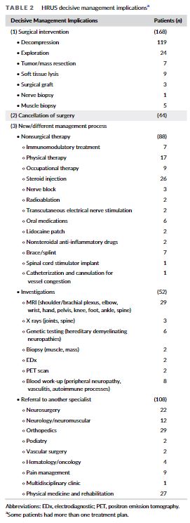 In this retrospective study on 502 patients, mostly referred for mononeuropathy, plexopathy, and polyneuropathy, high resolution US was abnormal in 81.7%. It added additional useful information in 79.0% and was decisive in management in 62.7%. onlinelibrary.wiley.com/doi/epdf/10.10…