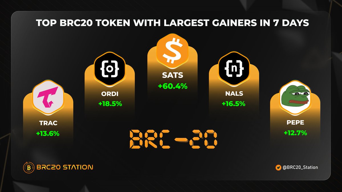 Doumacrypto's tweet image. 🔥 TOP BRC20 TOKEN WITH LARGEST GAINERS IN THE PAST WEEK 🔥

🥇 $SATS 
🥈 $ORDI 
🥉 $NALS 
🏅 $TRAC 
🏅 $PEPE 

👉 Witness the electrifying surge in value as these tokens captivate the attention of investors and traders alike 🚀

#BRC20 #Ordinal #Bitcoin