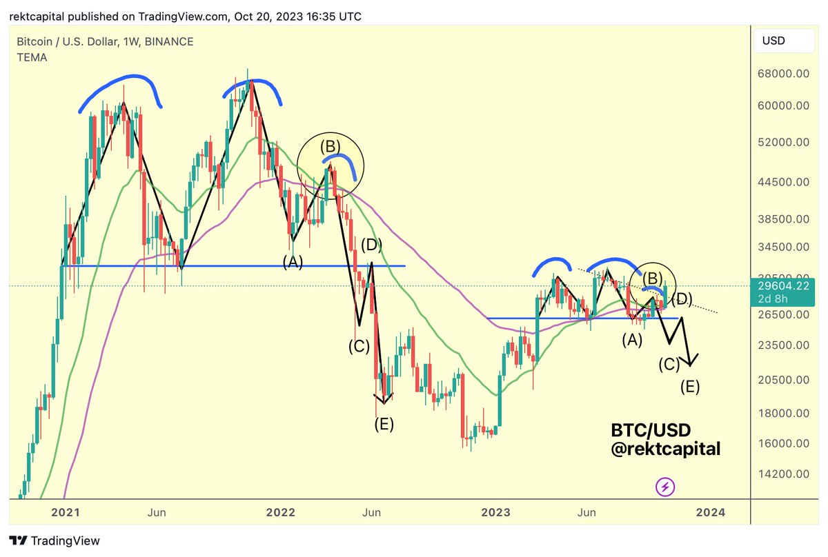 rektcapital's tweet photo. #BTC 

Is Bitcoin on the cusp of invalidating this Bearish Fractal?  

Here are the Bearish Fractal Invalidation Criteria: 

a) Bull Market Support Band holds as support ✅ 

b) Weekly Close beyond Lower High resistance ⏰

c) Breach of $31k yearly highs ❌

 $BTC #Crypto #Bitcoin