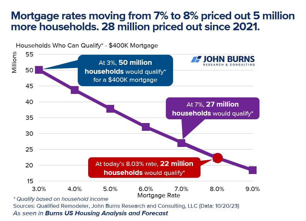 EricFinnigan's tweet photo. Mortgage rates moving from 7 to 8% since July means around 5 million fewer households would qualify for a $400K mortgage. 

The potential borrower pool has now shrunk by -56% since in 2021 when rates were 3%. https://t.co/T56cJx9waj