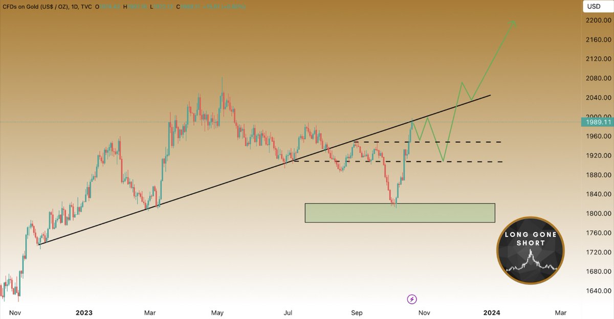 _LongGoneShort_'s tweet photo. #GOLD had a fantastic week, surging by around 10%! 📈 Currently, #XAUUSD is approaching resistance, and I anticipate a minor correction when the market reopens next Monday. After that, I foresee even more upside for Gold! 💰✨ #PreciousMetals #Opportunities #Silver #Investing #Trading