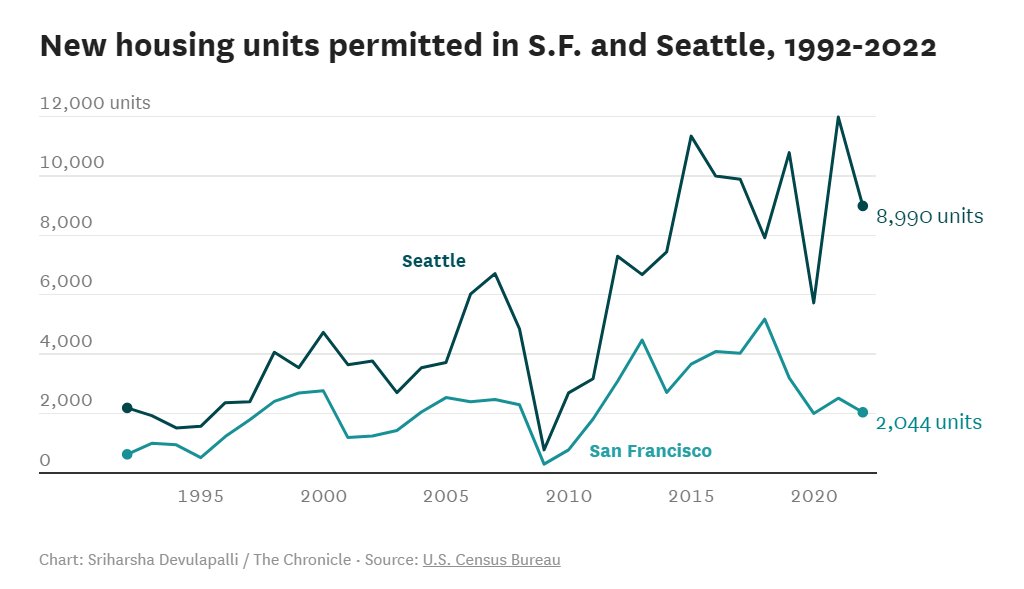 RebeccaForEC's tweet photo. Seattle built a ton of new housing, their population increased, and the city is thriving.

San Francisco built little new housing, population declined, and the city is struggling.

It's not rocket science - Bay Area needs to build more housing to address so many of our problems. https://t.co/hZmYNrQbZX