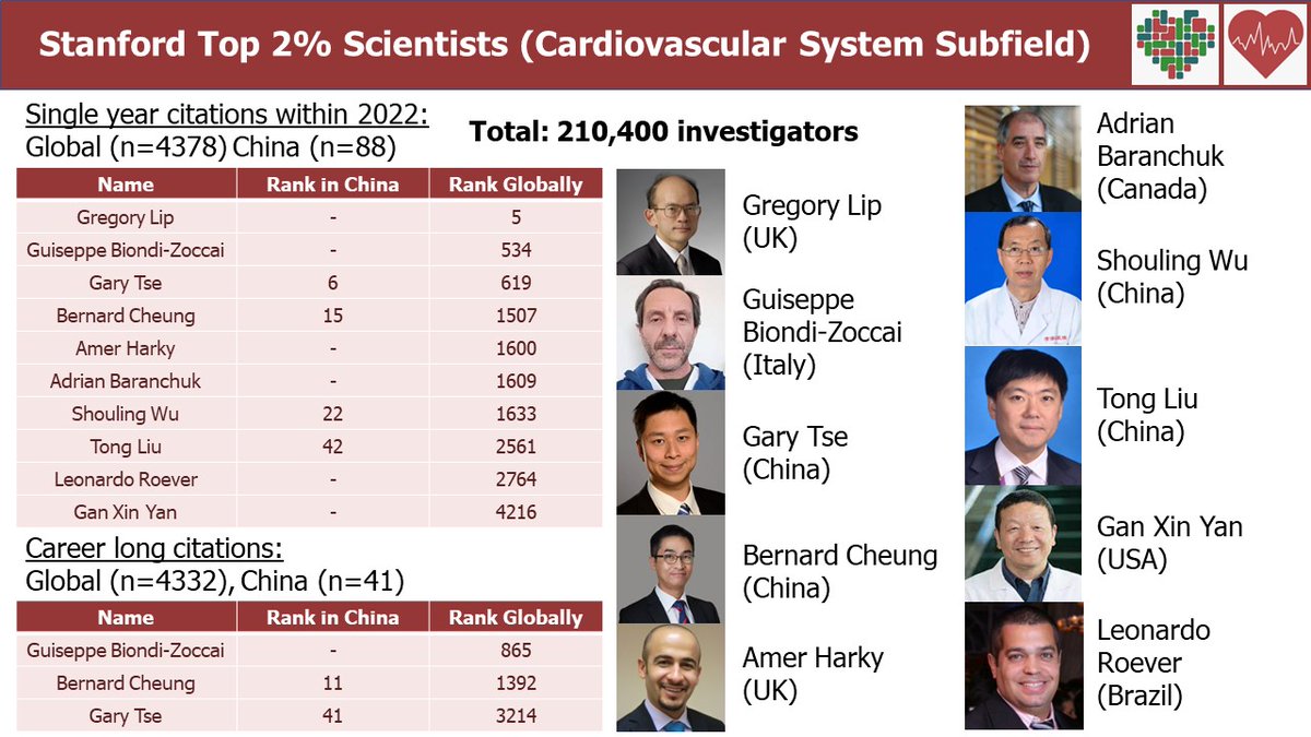 Congratulations to @gbiondizoccai @GaryTse1 @HarkyAmer @adribaran @LeonardoRoever for making the Stanford Top 2% Scientists (2023) for the Cardiovascular System subfield for single year citations and/or career long citations.
