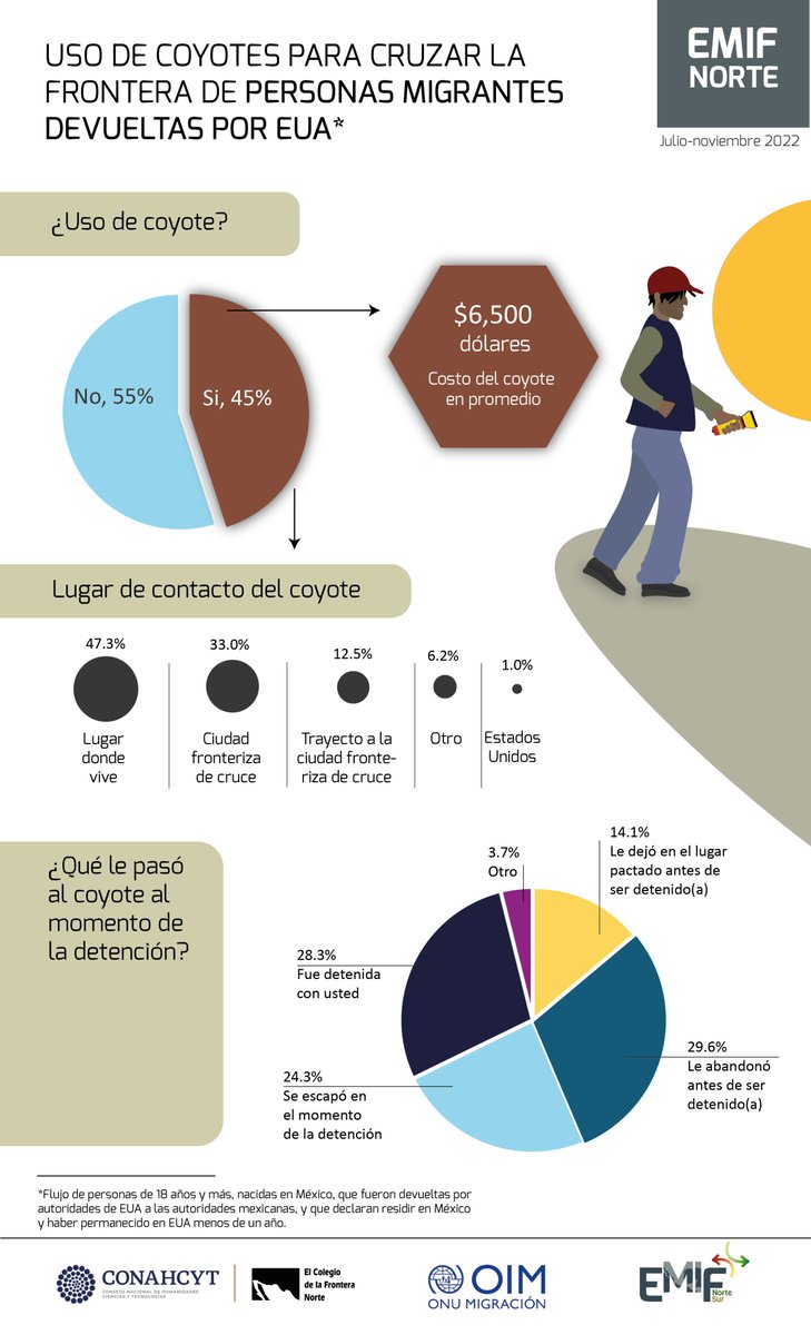 elcolef's tweet image. #EMIF 🔎📊 | Uso de coyotes para cruzar la frontera de personas migrantes devueltas por EUA ⬇