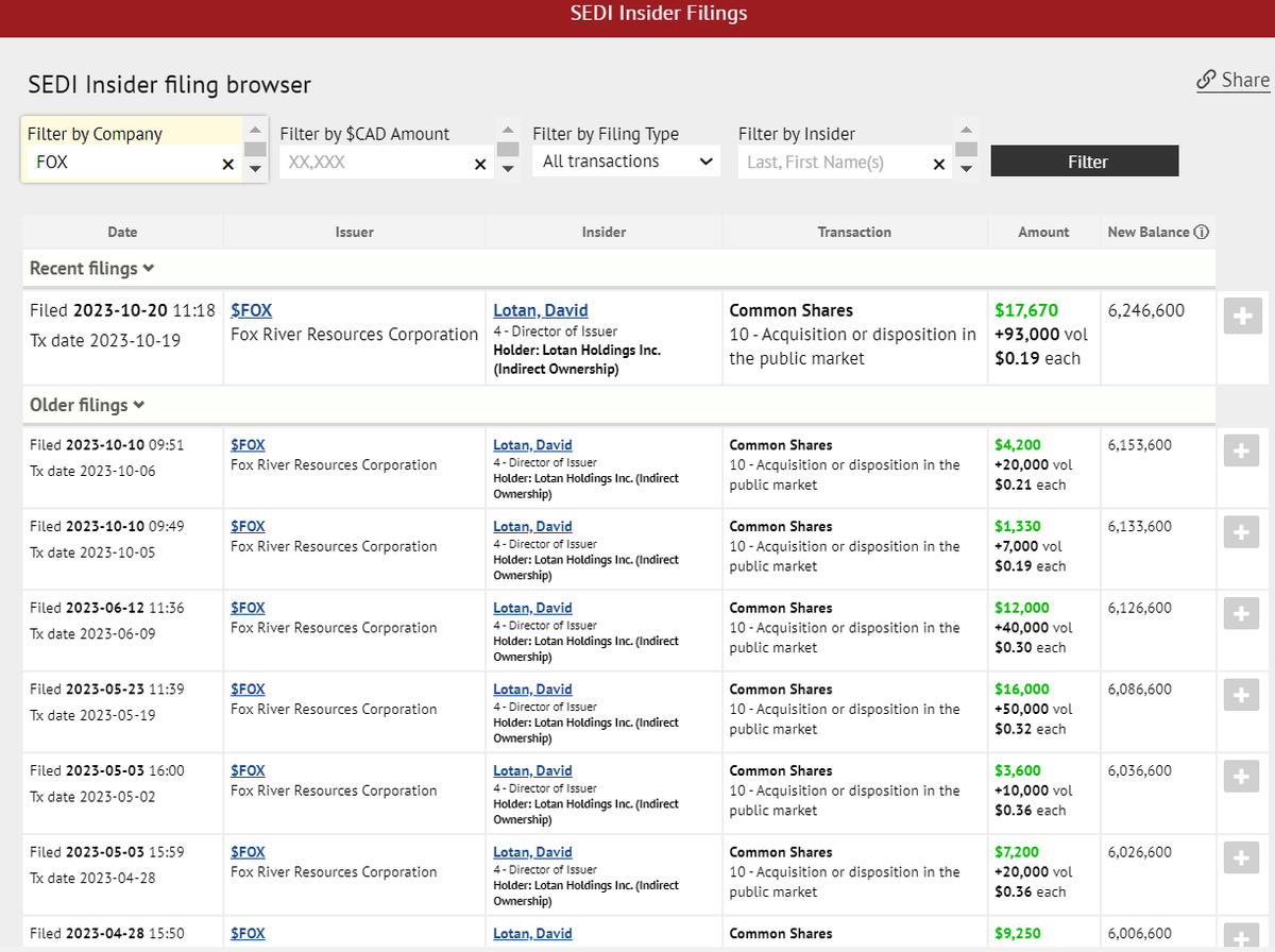 Consistent insider buying from Dave Lotan on Fox River $FOX.CA