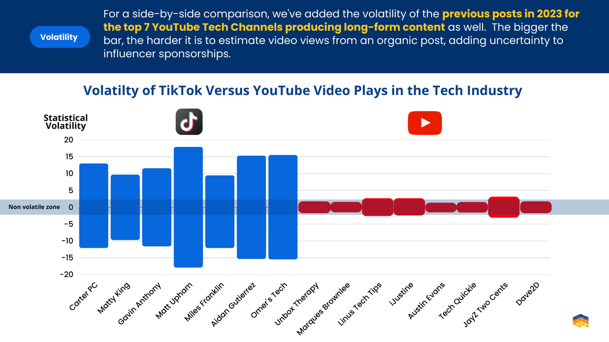 📊 Discovering the Dynamics of Short-form vs. Long-form Content 🎥

Which platform aligns with your content goals? Let's discuss in the comments below! 👇

View the full report here: hubs.ly/Q026hN1x0

#ContentMarketing #TikTok #YouTube #InfluencerMarketing