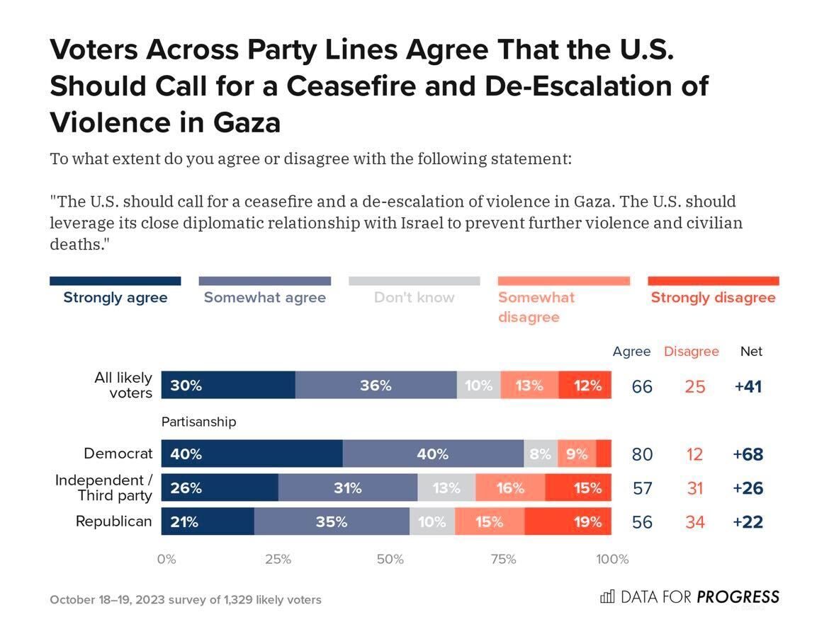 New poll shows that 66% of likely voters — including majorities of Democrats, Independents, AND Republicans — want to see a ceasefire and de-escalation of violence in Gaza to prevent civilian deaths.

Urge your member of Congress to call for ceasefire: wfpus.org/ceasefirenow