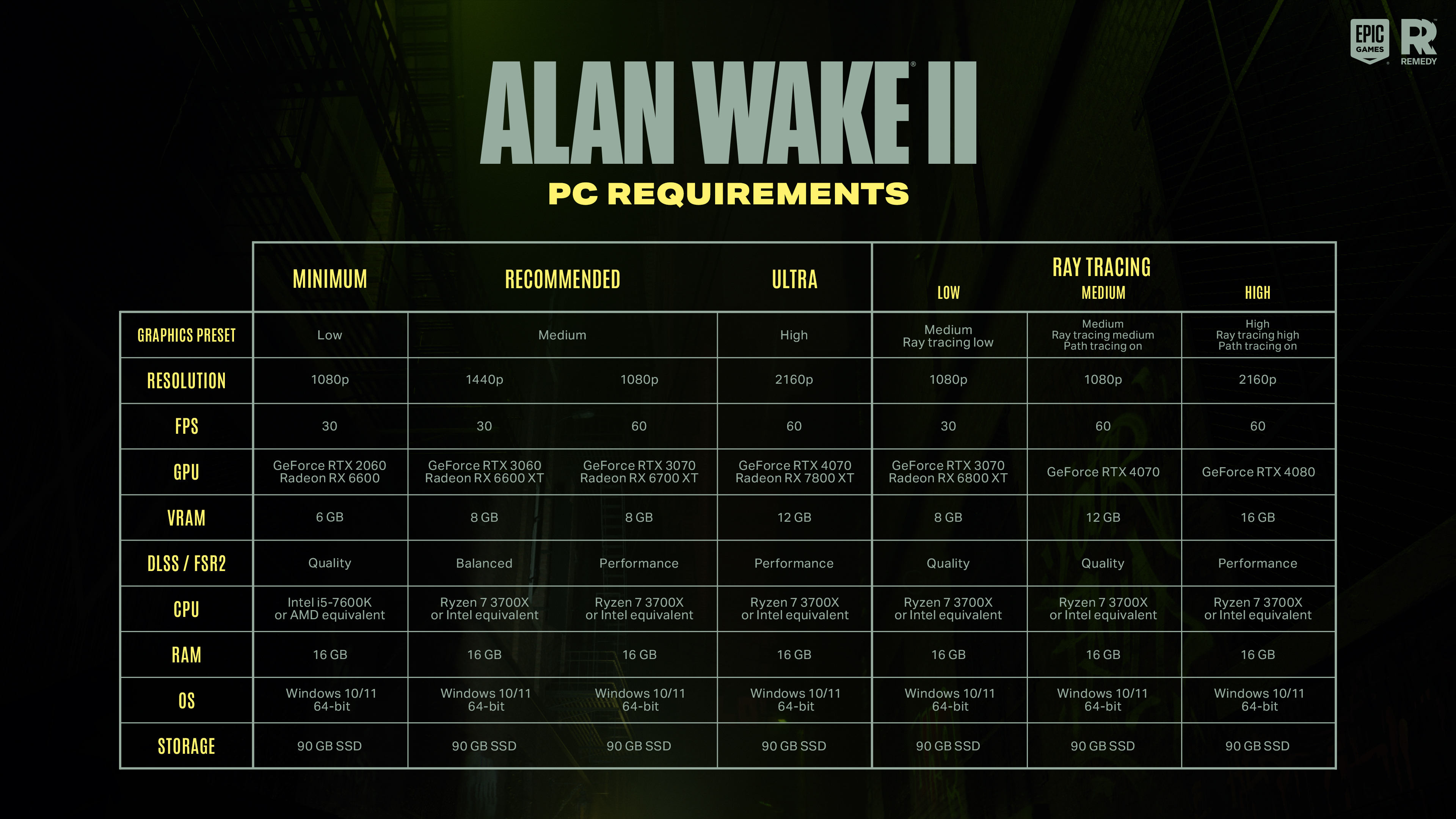 Alan Wake 2 on X: Hey PC gamers! Here you have a full list of PC system  requirements for Alan Wake 2. 🔦 #alanwake  / X