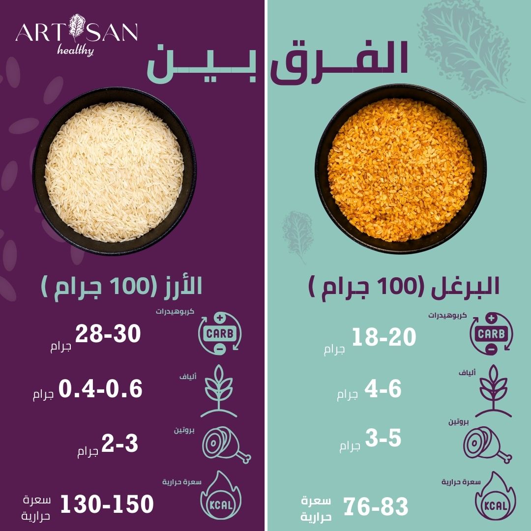 artisanhealthy1's tweet photo. الفرق بين البرغل والأرز الأبيض
البرغل مليء بالفوائد الصحية والتغذية، بينما الأرز الأبيض يمتاز بنكهته الناعمة. اختاروا حسب احتياجاتكم!

   #FoodFacts #MiddleEasternCuisine #HealthyEating #FoodComparison #FoodExploration https://t.co/yWVCoxMOvq