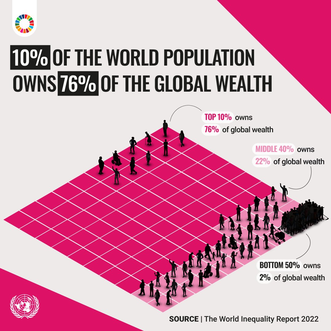 🤝 SDG 10 calls for reduced inequalities. Let's work for a world where everyone has an equal opportunity to thrive. Together, we can bridge the gap. 💙🌍 #GlobalGoals un.org/sustainabledev…