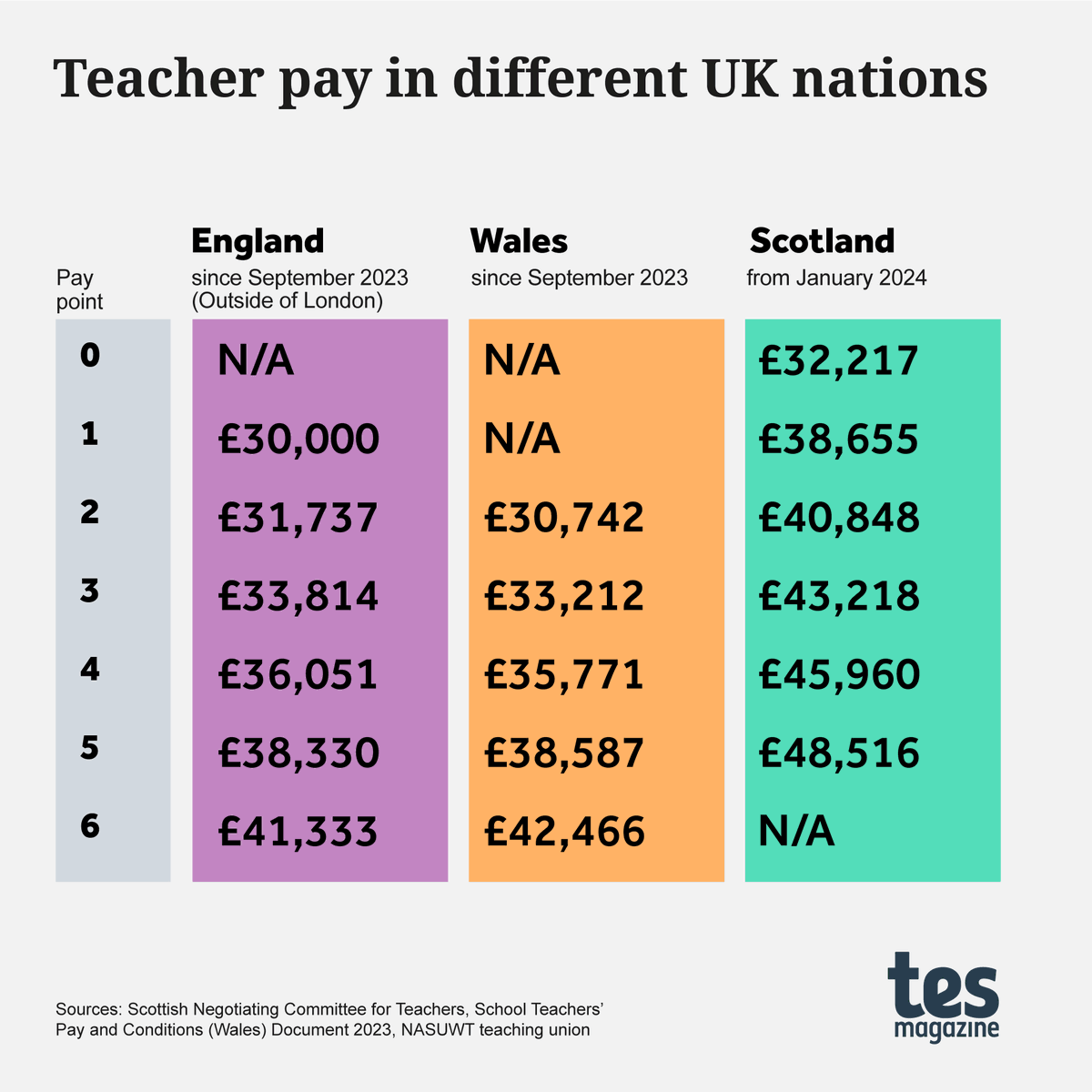 tes's tweet photo. How much do Scottish teachers earn compared with those in the rest of the UK? @Emma_Seith looks at the different pay packets
https://t.co/7G0Wy4DWgA
https://t.co/7G0Wy4DWgA https://t.co/La2ltBoHhd
