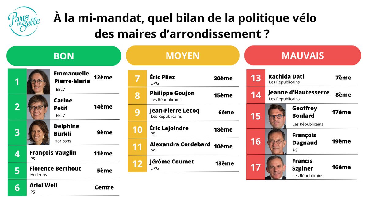 1/5 Qu’ont fait les maires d’arrondissement pour le vélo depuis 2020 ? 🚲
À la moitié de leur mandat, nous avons pris le temps de l’analyse : voici notre classement.