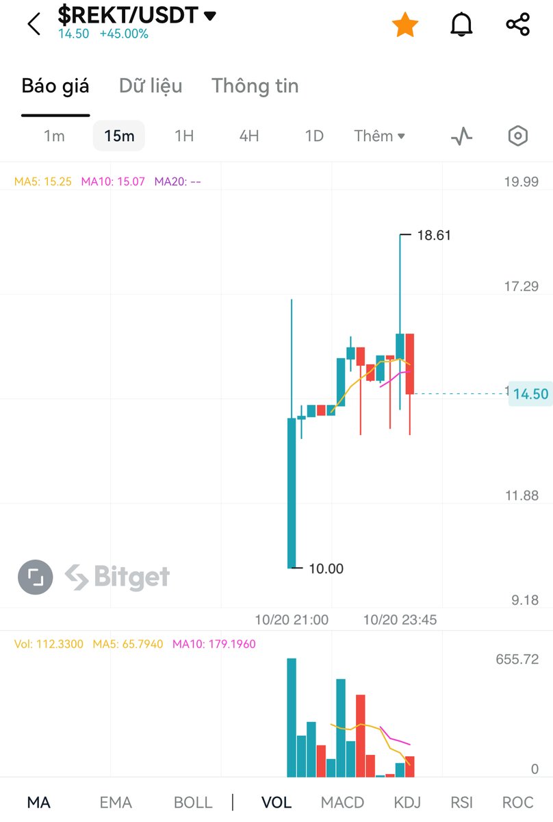 tesnguyeneth's tweet photo. $REKT ĐÃ LÊN SÓNG #Bitget 

Con này có độ hype rất tốt. Cap đang khoảng ~ $8M.
Trend #Gampling C.Ờ B.Ạ.C trên #Telegram.

Tiện thể mọi người tham gia 2 sự kiện bên #Bitget cho vui nhé:
https://t.co/Z14jB2Gs6o

Em nghĩ phải xả dưới giá list $10 thì ta mới nên hốt x.á.c
Chúc anh em đầu tư thành công!