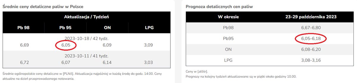 tomaszwyluda's tweet image. Prognoza cen paliw od e-petrol

#Paliwo #Orlen #Gospodarka #Ekonomia