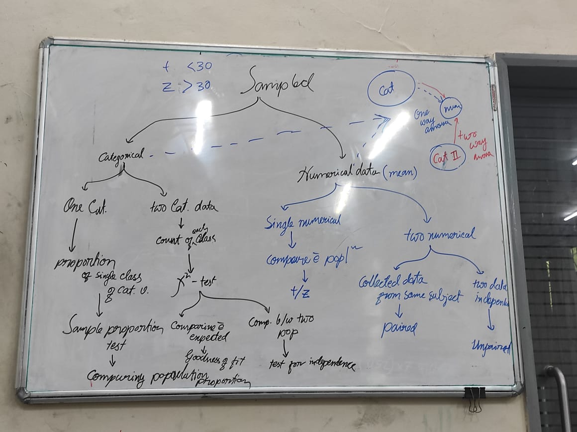 bioacousticist's tweet photo. I am no way a statistician... Just tried to explain the whole descriptive stat in the last class for revision. #semesterend #Statistics #Ecology https://t.co/ifuLSXzSPD