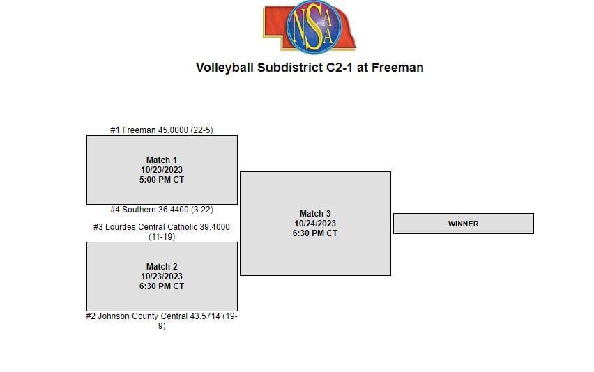 freeman_vb's tweet photo. Sub Districts. #1 Freeman vs #4 Southern on Monday at home at 5 pm. Go Big Blue! #wearefreeman #freemanstrong #2pb https://t.co/oHnLmANBtf