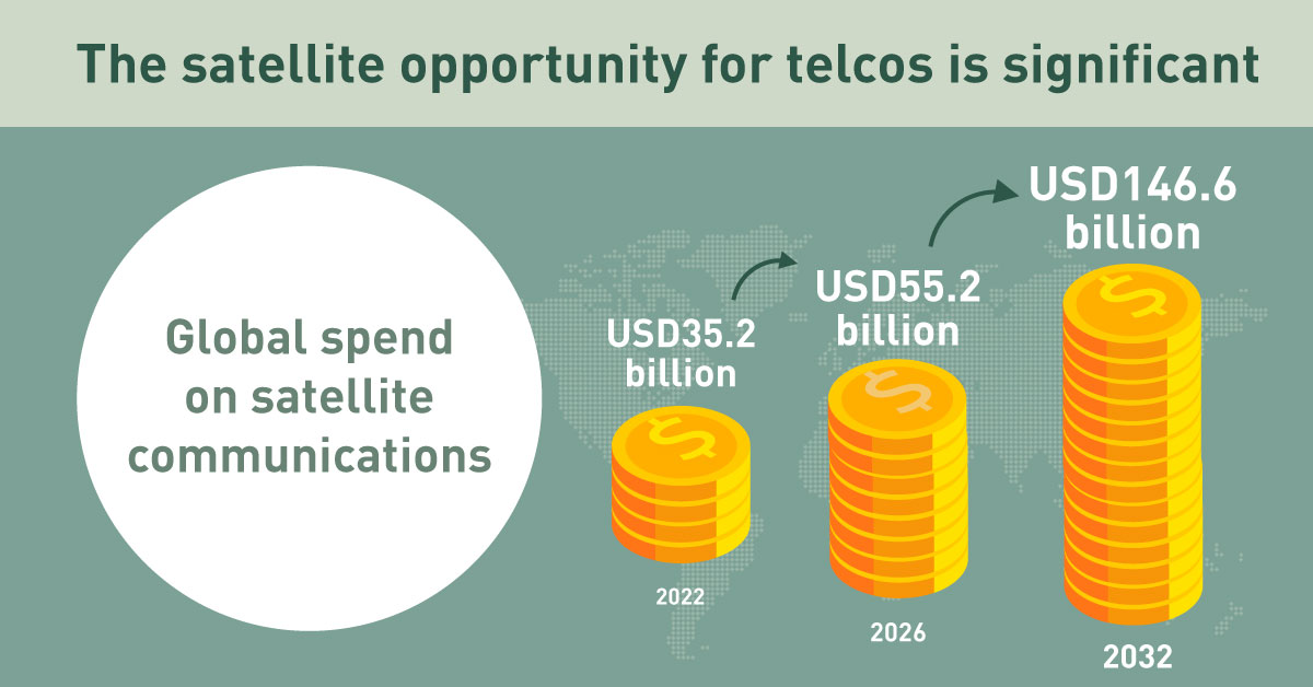 We help telcos develop a satellite strategy and succeed in a market that will be worth USD146 billion by 2032. Learn more about how our research program can help you capitalise on the significant increase in spend on satellite communications: nsr.com/satellite-stra…