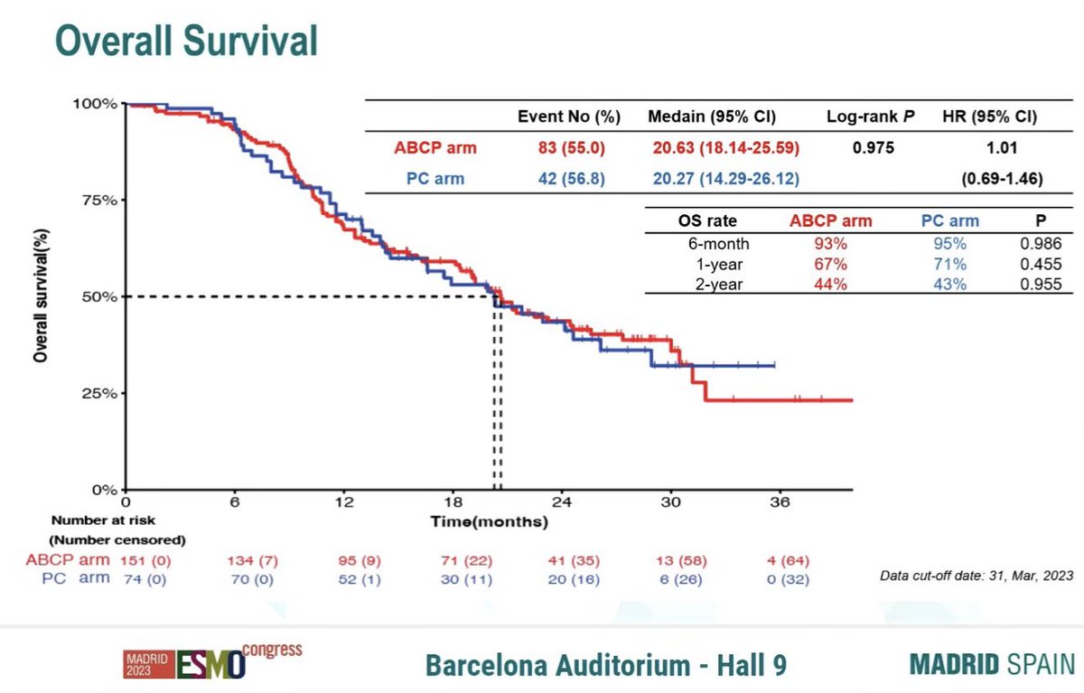 OncBrothers's tweet photo. 3. #ATTLAS Atezo + Bev + Chemo in 2L after TKI in NSCLC w/ activating #EGFR or #ALK mutation.

- ORR: 69.5% vs 41.9%
- PFS 8.5mos vs 5.6mos (HR: 0.62)
- PFS improved with higher PDL1!
- BUT, OS are overlapping 
- Waiting on the update for Amivantamab and Patritumab 

4/7 https://t.co/Wly8F9vDtm