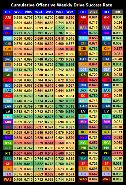 majesstik1's tweet photo. Matchup-Based commentary to go along with the data found in #TheWorkbook on @oneweekseason
And here are the DSR Charts being referenced. The tables illustrate the cumulative DSR by each week of the season, along with what the team's 2022 DSR was, and a differential between the current DSR (through Wk6). Green boxes in the Diff column means the team got better; red means they got worse.