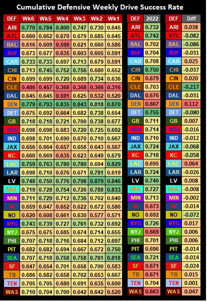 majesstik1's tweet photo. Matchup-Based commentary to go along with the data found in #TheWorkbook on @oneweekseason
And here are the DSR Charts being referenced. The tables illustrate the cumulative DSR by each week of the season, along with what the team's 2022 DSR was, and a differential between the current DSR (through Wk6). Green boxes in the Diff column means the team got better; red means they got worse.