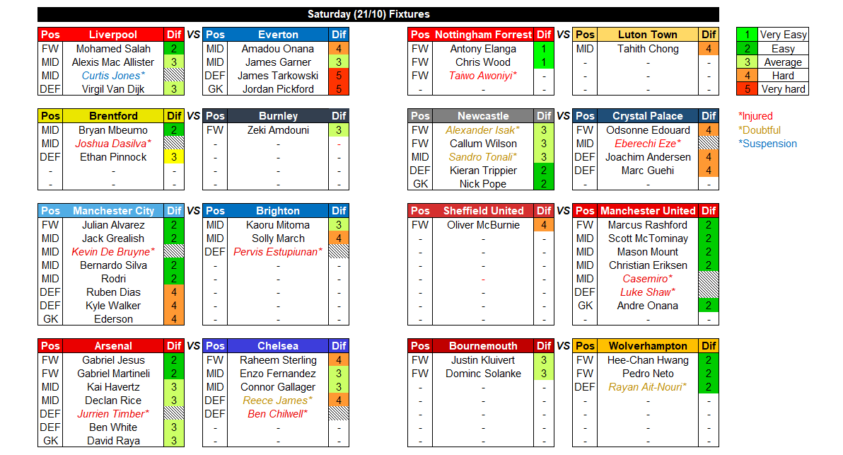 GreekWeb3gaming's tweet photo. 🆕StocksFC pre-match series

From now onwards every Friday (Premier league fixtures) & Monday (European fixtures) i will be posting an updated spreadsheet with:

✅ All the fixtures
✅ All the released stocksFC players playing that week
✅ Suspensions, Injuries & doubtful players
✅ Fixtures difficulty (per team & position)

Please note that highlighted players👇
🔴= Injured
🟠= Doubtful
🔵= Suspension

The fixture difficulty is entirely based on my opinion, knowledge & research and i have tried to incorporate attacking & defensive performance too (which is the reason why you might see players from the same team that play in different positions have different ratings )

We recently we surpassed 500 followers and the next goal is that big 1.000🚀

A simple❤️ & RT will help me out incredibly alot. Thank you all for your continuous support 🙏

@stocks_fc 

#stocksfc #Sorare #premierleague #EPL #FPLCommunity #footballnews #soccer #EURO2024 #worldcup2030 #EAFC24 #FM24 #TOTW #totm #injury #startingXI #FACup #cryptocurrency #eth #P2EGame