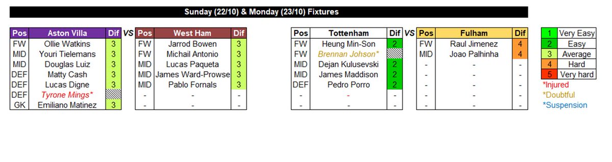 GreekWeb3gaming's tweet photo. 🆕StocksFC pre-match series

From now onwards every Friday (Premier league fixtures) & Monday (European fixtures) i will be posting an updated spreadsheet with:

✅ All the fixtures
✅ All the released stocksFC players playing that week
✅ Suspensions, Injuries & doubtful players
✅ Fixtures difficulty (per team & position)

Please note that highlighted players👇
🔴= Injured
🟠= Doubtful
🔵= Suspension

The fixture difficulty is entirely based on my opinion, knowledge & research and i have tried to incorporate attacking & defensive performance too (which is the reason why you might see players from the same team that play in different positions have different ratings )

We recently we surpassed 500 followers and the next goal is that big 1.000🚀

A simple❤️ & RT will help me out incredibly alot. Thank you all for your continuous support 🙏

@stocks_fc 

#stocksfc #Sorare #premierleague #EPL #FPLCommunity #footballnews #soccer #EURO2024 #worldcup2030 #EAFC24 #FM24 #TOTW #totm #injury #startingXI #FACup #cryptocurrency #eth #P2EGame