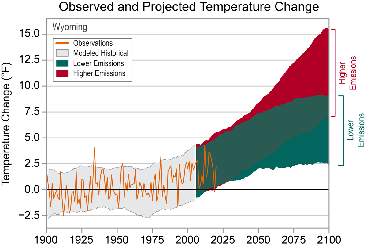 NOAANCEI's tweet photo. #ClimateCloseout: Wyoming

Temperatures in Wyoming have risen about 2.5°F since the beginning of the 20th century. Warming is most evident in winter and reflected in a low number of cold days recently.

Historically unprecedented warming is expected. https://t.co/yioH6u8MZF https://t.co/8RLQxWrugv