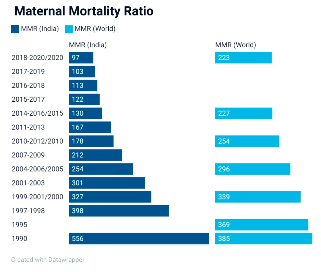 One of the biggest developmental gains in recent history has been the fall in maternal mortality rate of India. 
1990 to 2020
World: 385 to 223
India: 556 to 97
#KnowIndia #SDG3