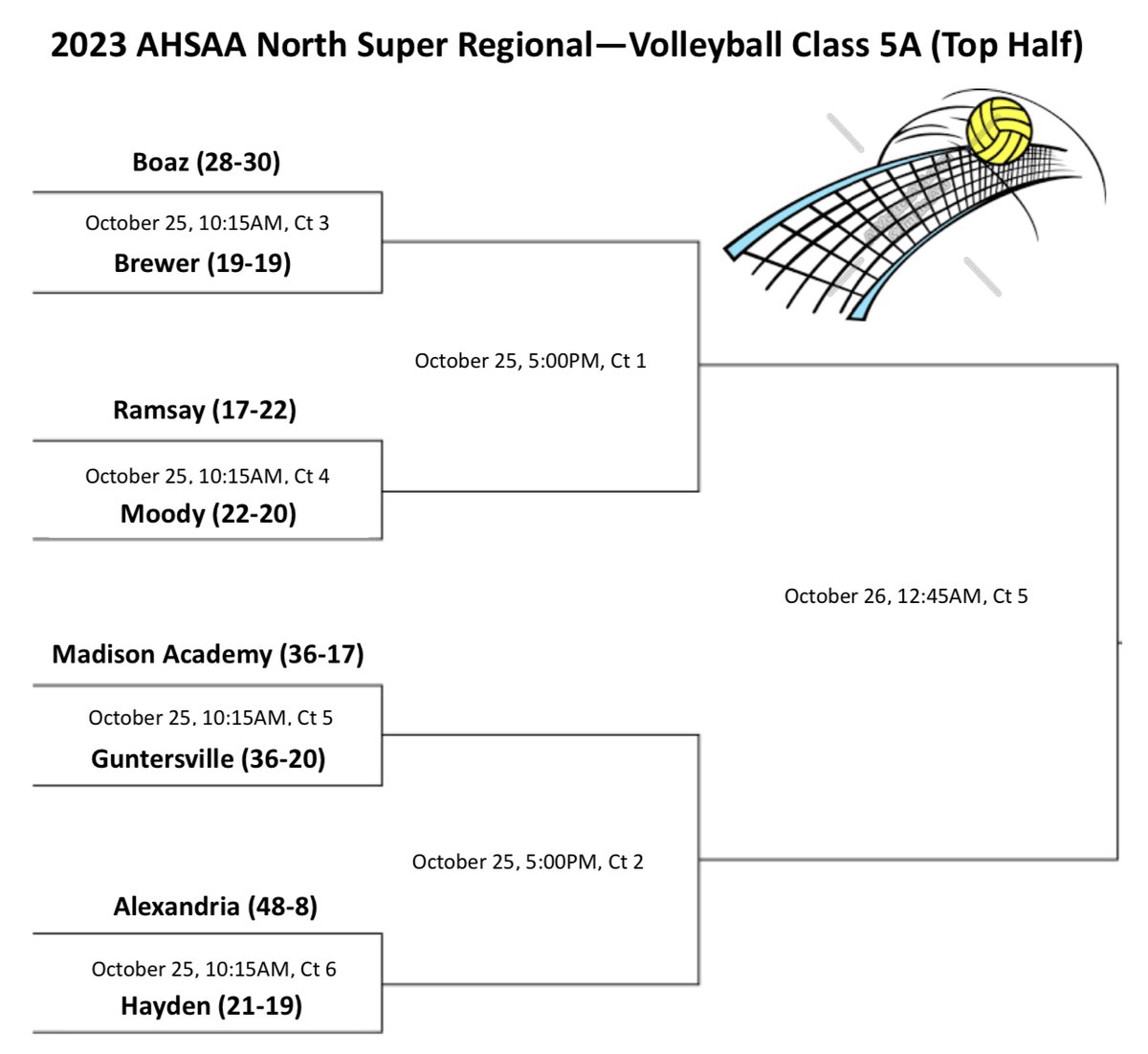 Here is the top half of the North Super Regional bracket in Huntsville for Class 5A! Teams must win their first two matches to qualify for the state tournament in Birmingham. <a href="/APBrewerHS/">Brewer High School</a>