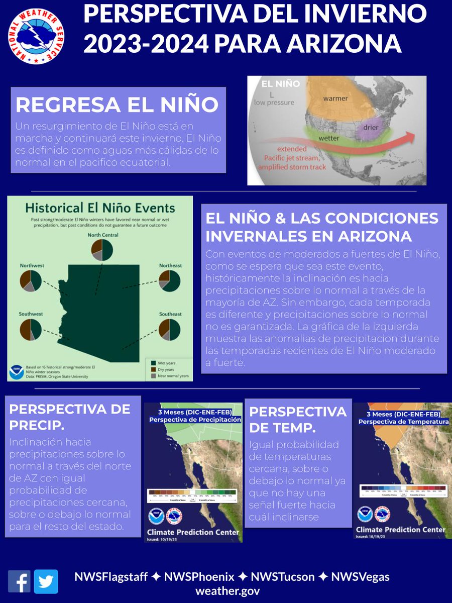 La perspectiva para el invierno 2023-2024 para el suroeste de los EEUU: No hay una fuerte inclinación hacia una categoría en particular de precip. y temp. con la mayoría del área teniendo una igual probabilidad de temp. y precip. cercana, sobre, o debajo de lo normal. #azwx #cawx