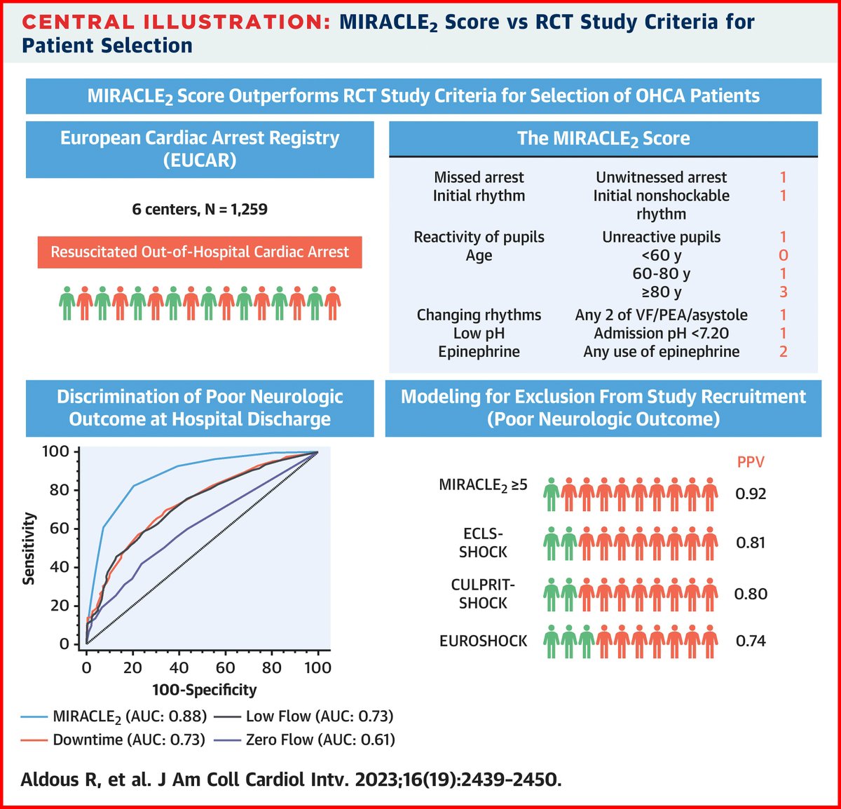 MIRACLE2 score & post-#OHCA outcomes! Stronger associations (OR: 2.23) than downtime, zero flow, low flow, & superior discrimination (AUC: 0.877)! Positive predictive value of MIRACLE2 (score ≥5) beats current RCT criteria bit.ly/45UEC4p #JACCINT #ACCFIT #CardioTwitter