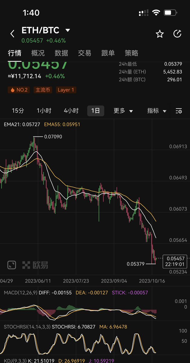 #ETH 对 #btc 汇率日k开始企稳，如果3天内没有大反转，那从周k看还要磨2周，rsi见底是好事，就等macd，也许山寨就有机会了。当然，最好还是btc崩一波。因为小垃圾们没有什么跌的空间了。 #TRB #bond #BSV