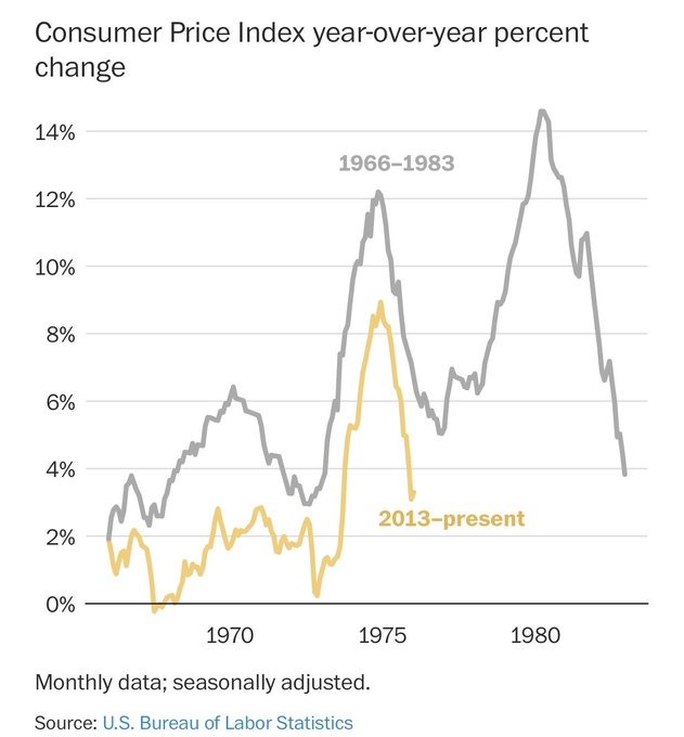Interesting chart. 📊 It's intriguing to see how current inflation trends compare to the turbulent 1970s. Understanding historical patterns can provide valuable insights into potential future trajectories. #EconomicTrends #InflationAnalysis #HistoricalComparison #FinancialMarket