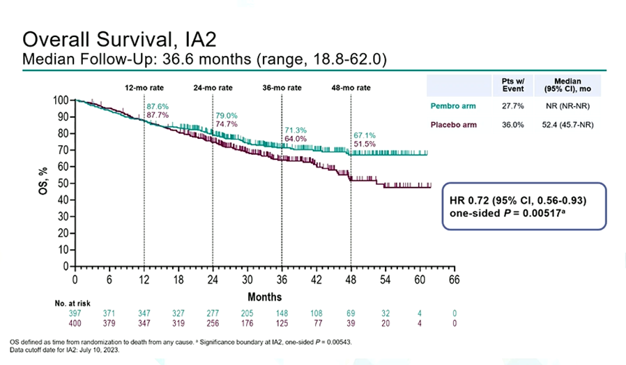 LeiDeng3's tweet photo. #ESMO23 🫁#KN671: OS Update on Periop Pembro
1⃣Resectable II-IIIB NSCLC (AJCC 8)
2⃣Neoadj Pembro(Placebo)+Chemo x 4->Surgery->Adj Pembro(Placebo) x 13
3⃣3-yr OS: 71% vs 64%(HR 0.72)
4⃣PD-L1 matters
❓Best Neoadj cycles &amp; Adj tx role Remains Unknown
More will be @BTFCancerNews https://t.co/BETaGMyvyd
