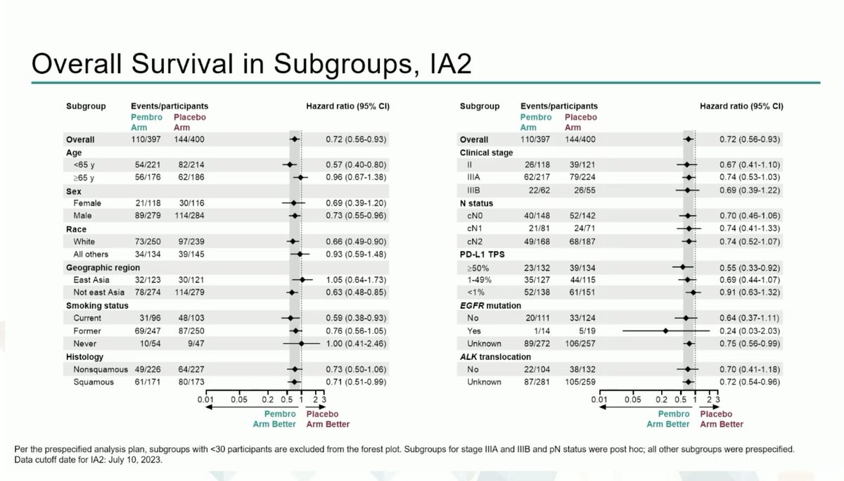 Lei Deng, MD (He/Him) (@leideng3) on Twitter photo #ESMO23 🫁#KN671: OS Update on Periop Pembro
1⃣Resectable II-IIIB NSCLC (AJCC 8)
2⃣Neoadj Pembro(Placebo)+Chemo x 4->Surgery->Adj Pembro(Placebo) x 13
3⃣3-yr OS: 71% vs 64%(HR 0.72)
4⃣PD-L1 matters
❓Best Neoadj cycles & Adj tx role Remains Unknown
More will be <a href="/BTFCancerNews/">The Cancer News</a> #ESMO23 🫁#KN671: OS Update on Periop Pembro
1⃣Resectable II-IIIB NSCLC (AJCC 8)
2⃣Neoadj Pembro(Placebo)+Chemo x 4->Surgery->Adj Pembro(Placebo) x 13
3⃣3-yr OS: 71% vs 64%(HR 0.72)
4⃣PD-L1 matters
❓Best Neoadj cycles & Adj tx role Remains Unknown
More will be <a href="/BTFCancerNews/">The Cancer News</a>