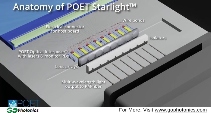 gophotonics's tweet photo. POET Technologies Partners with Yuanjie Semiconductor to Ramp Up High-Volume Optical Engine Production
Read More https://t.co/IVBdhOANkl
#POETTechnologies #optical #engine #Production #laser #Source #directly #modulated #interposer #module #Insights #INDUSTRY #photonics #NEWS https://t.co/NBf6H7tE7a