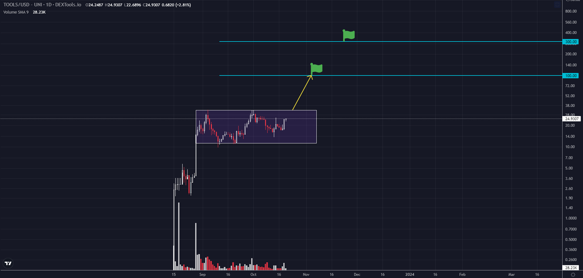 PayneResidence's tweet photo. $TOOLS new ATH soon

Pools are coming next week (stake LP tokens to earn TOOLS or WETH). Team is working on new website and more products

10+ products live, offering products (even renting) to  projects

MC: 2,5M
Total Supply: 100K

https://t.co/JLV8Hy2Ztl

$UNIBOT $PAAL $ATOR https://t.co/iCxifOioeZ
