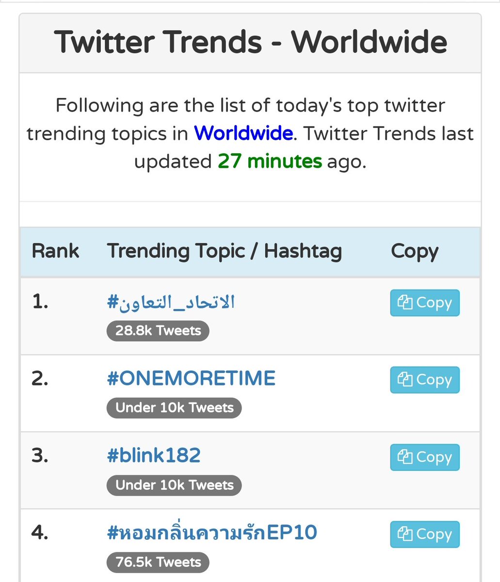 AgnesOng12's tweet photo. #หอมกลิ่นความรักEP10 
No. 4 Worldwide trend. https://t.co/26aGgMqWrF