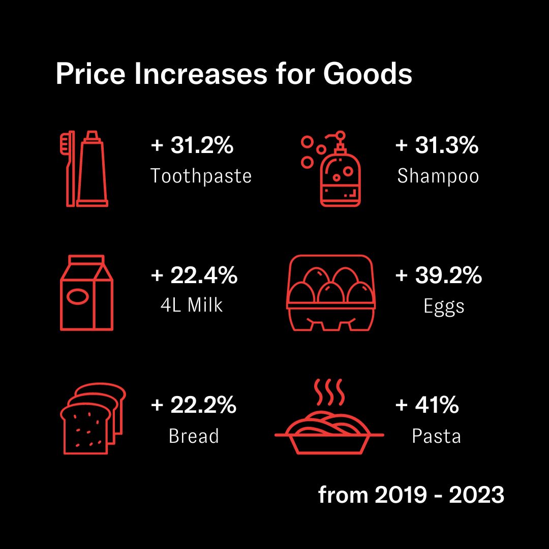 Calgarians are fighting to afford basic items, and we can see how drastically prices have increased over the past few years. To bring attention to this increase, we created UNAFÔRD, because poverty isn’t something that happens somewhere else to someone else. It’s happening here.