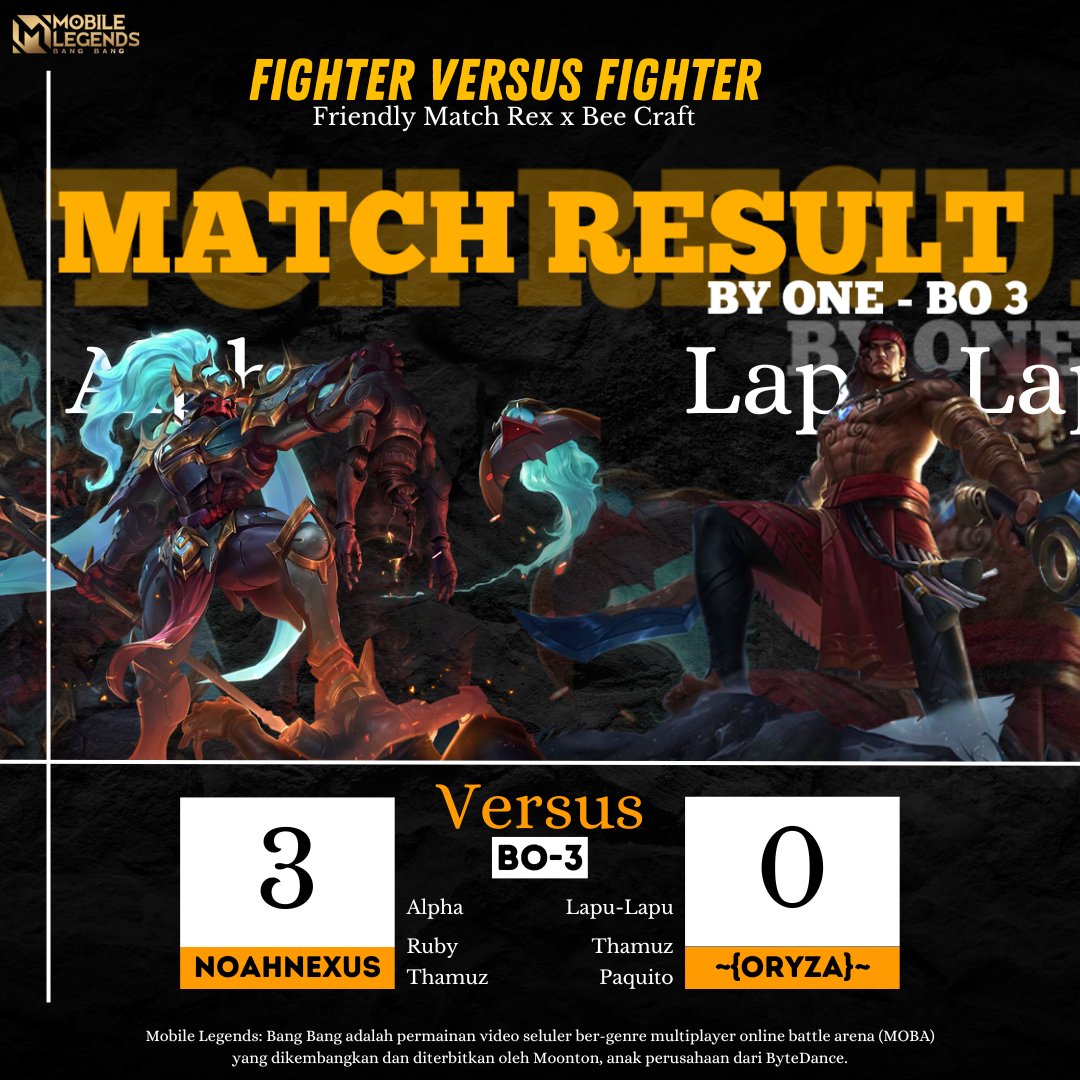 RexBeeServer's tweet photo. Winners Today 
3-0
NoahNexus vs ~{oryza}~

#byonemlbb
#byonemobilelegends
#mobilelegendsbangbang #mlbb #mlbbindonesia #mobilelegends https://t.co/MuKVSogetj