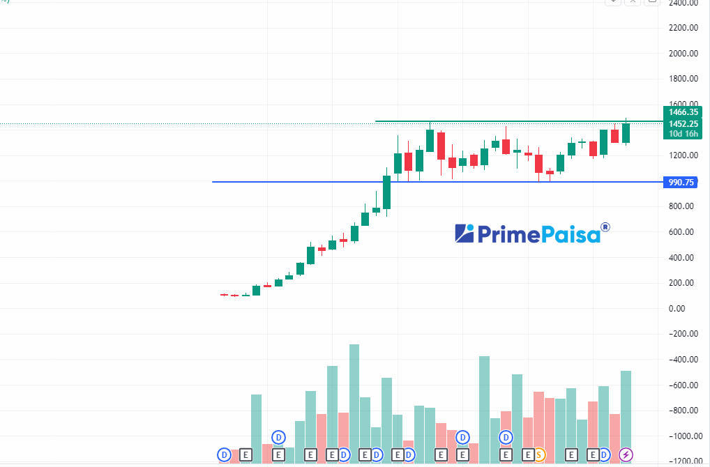 EyeOn_Trade's tweet image. #Share India Securities Ltd
#SHAREINDIA

#StockToWatch  #StocksInFocus