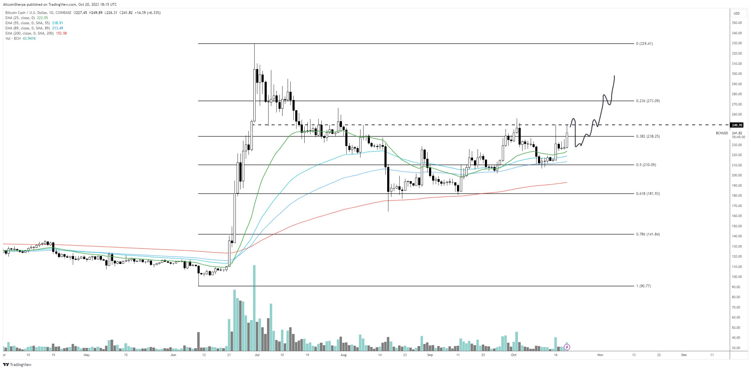 Trader Says Bitcoin Cash (BCH) Set To Go Higher, Updates Outlook on Rollbit (RLB) and an Under-the-Radar Altcoin